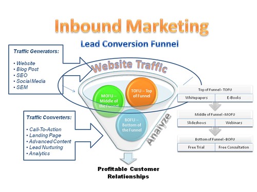 Inbound-Marketing-Lead-Conversion-Funnel
